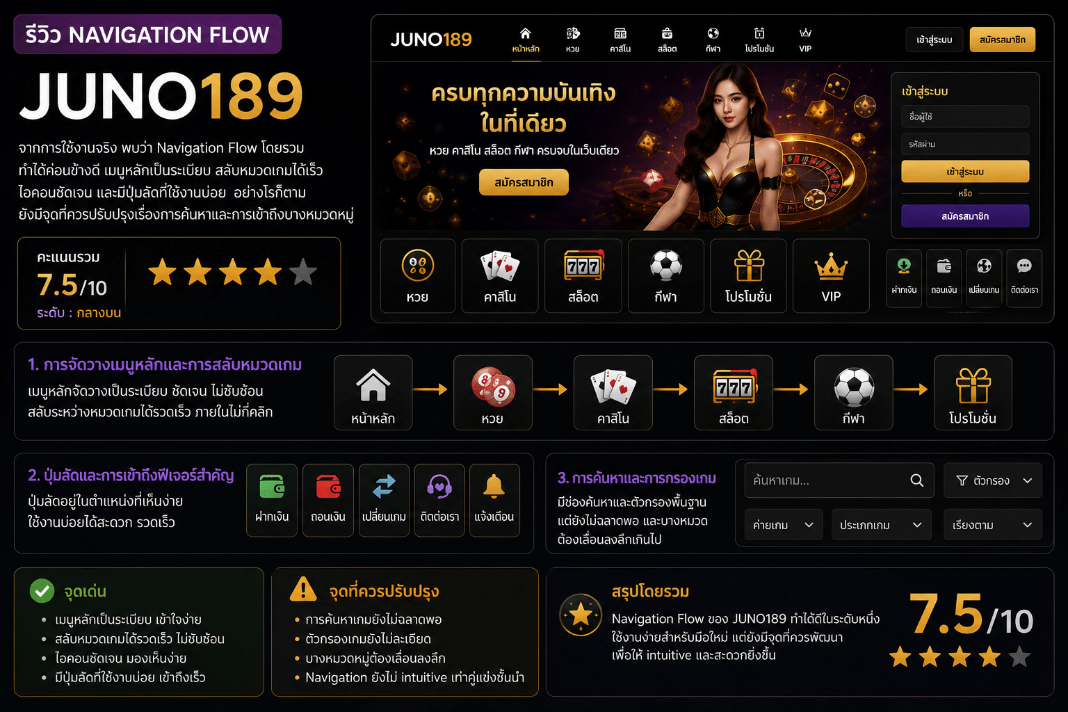 รีวิว Navigation Flow JUNO189: การนำทางลื่นไหลหรือยังติดขัด?